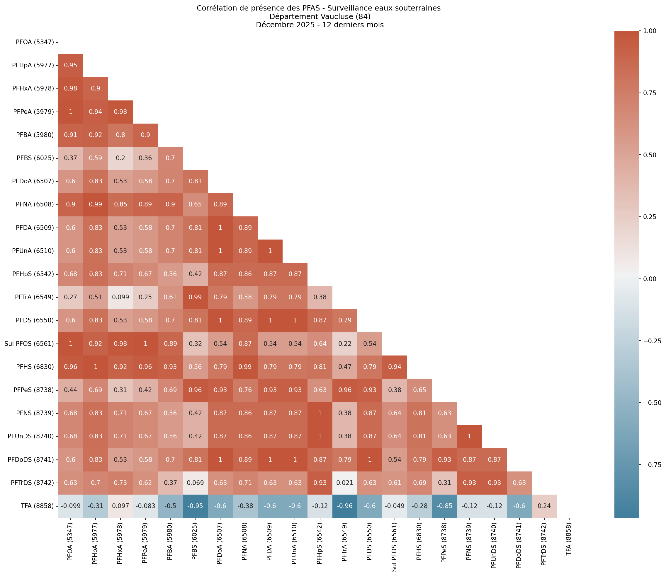 Analyses au niveau départemental